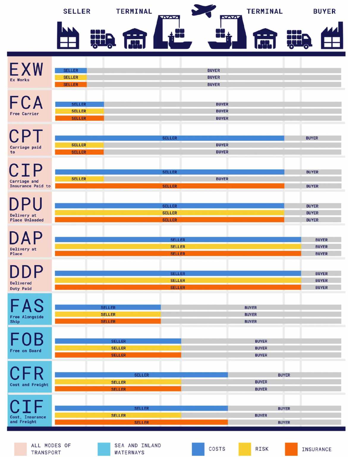 What Is Covered By Incoterms