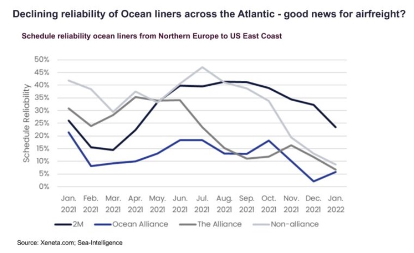 Độ tin cậy của lịch trình vận tải biển giảm mạnh